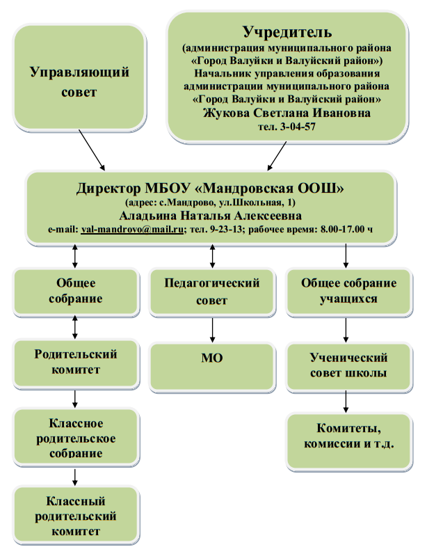 Модель государственно-общественного управления МБОУ &amp;quot;Мандровская ООШ&amp;quot;.